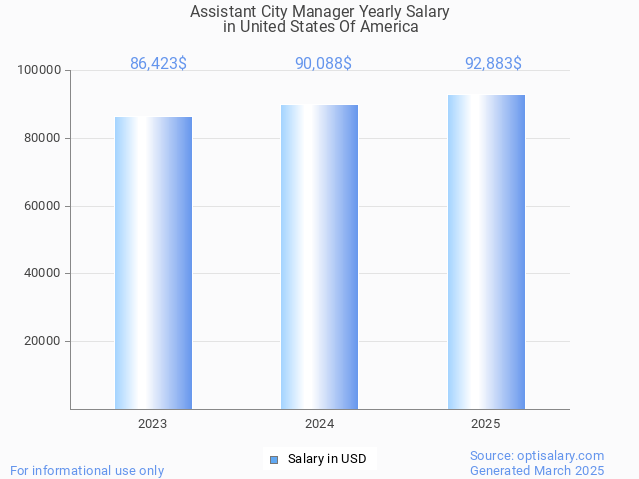 assistant city manager salary in united states of america 2025 assistant city manager salary in united states of america 2025