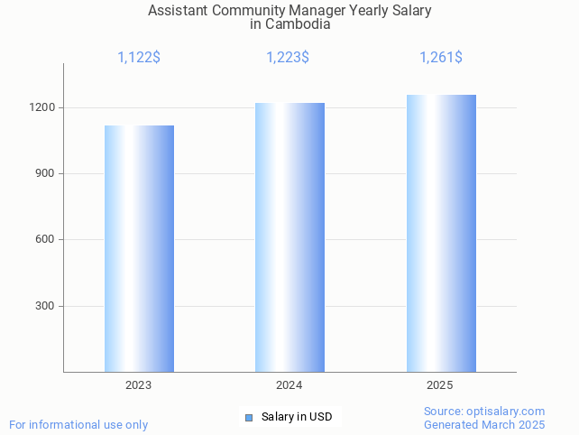 assistant community manager salary in cambodia 2025 assistant community manager salary in cambodia 2025