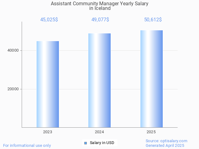 assistant community manager salary in iceland 2025