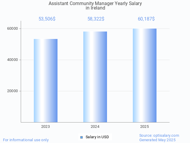 assistant community manager salary in ireland 2025 assistant community manager salary in ireland 2025