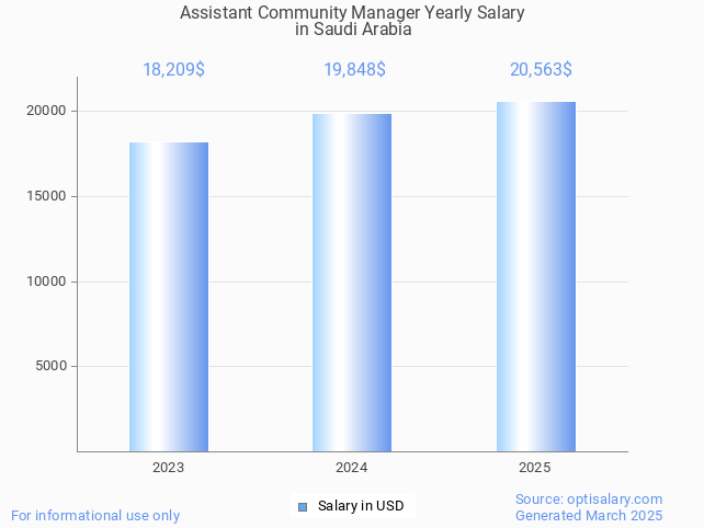 assistant community manager salary in saudi arabia 2025 assistant community manager salary in saudi arabia 2025