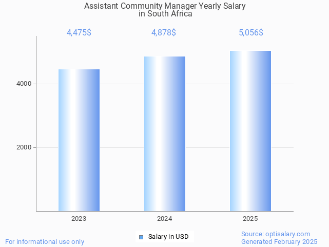 assistant community manager salary in south africa 2025 assistant community manager salary in south africa 2025