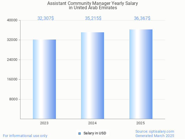 assistant community manager salary in united arab emirates 2025 assistant community manager salary in united arab emirates 2025
