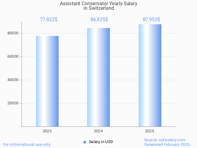 assistant conservator salary in switzerland 2025 assistant conservator salary in switzerland 2025