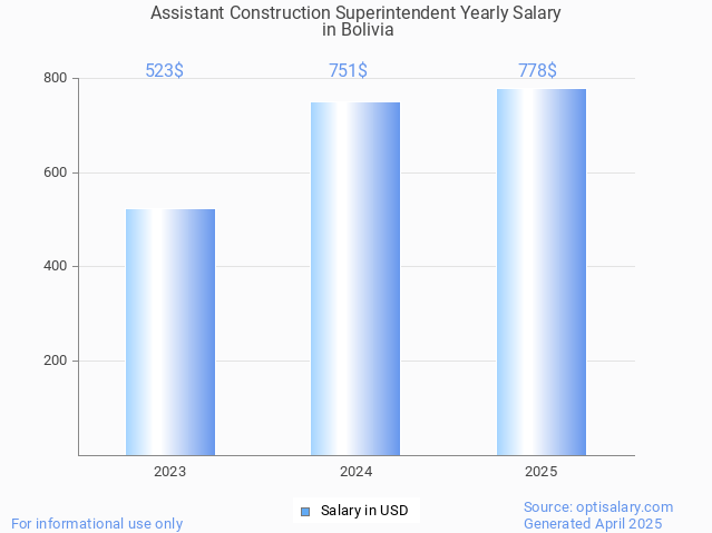 assistant construction superintendent salary in bolivia 2025 assistant construction superintendent salary in bolivia 2025