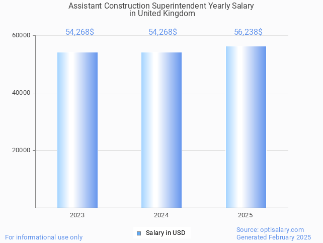 assistant construction superintendent salary in united kingdom 2025 assistant construction superintendent salary in united kingdom 2025