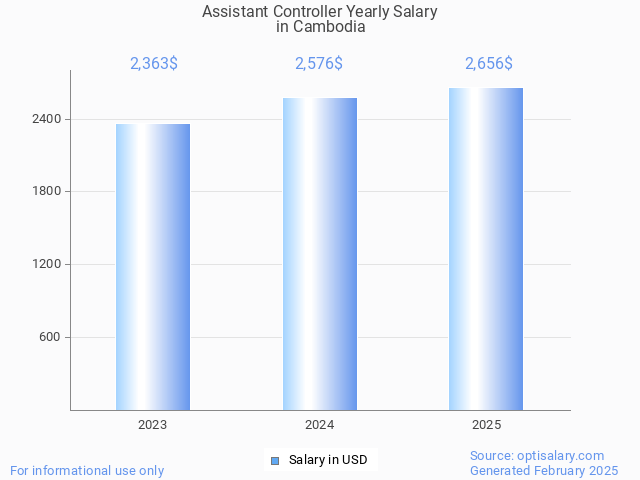 assistant controller salary in cambodia 2025