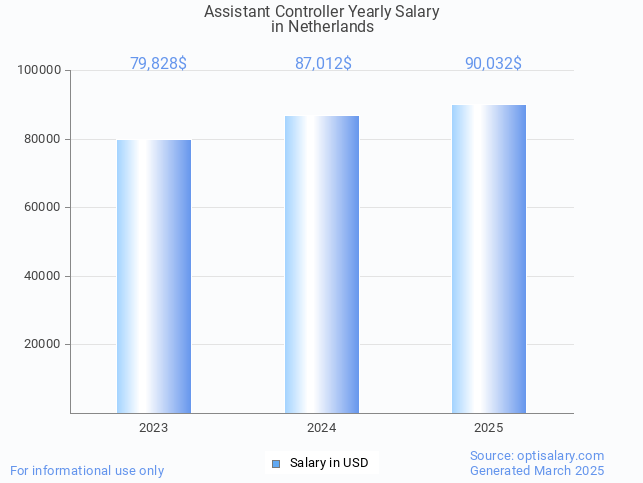 assistant controller salary in netherlands 2025 assistant controller salary in netherlands 2025