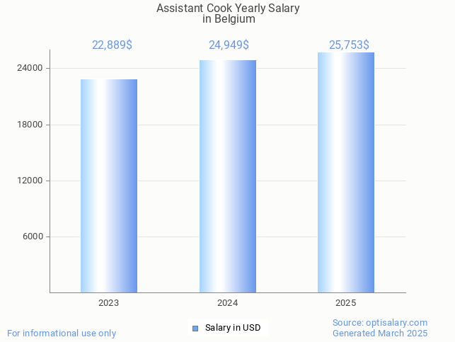 assistant cook salary in belgium 2025 assistant cook salary in belgium 2025