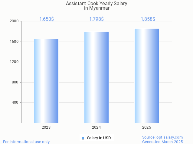 assistant cook salary in myanmar 2025 assistant cook salary in myanmar 2025