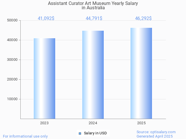assistant curator art museum salary in australia 2025 assistant curator art museum salary in australia 2025