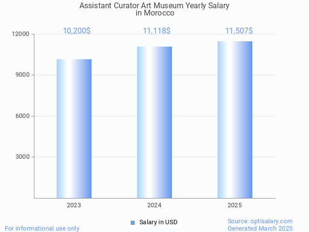 assistant curator art museum salary in morocco 2025 assistant curator art museum salary in morocco 2025