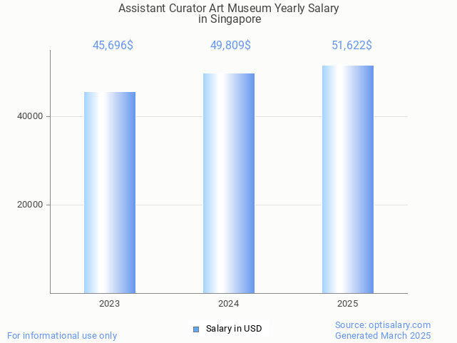 assistant curator art museum salary in singapore 2025