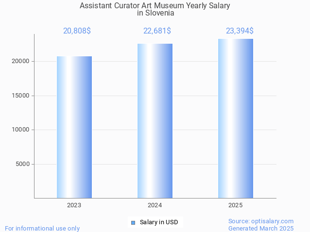 assistant curator art museum salary in slovenia 2025 assistant curator art museum salary in slovenia 2025