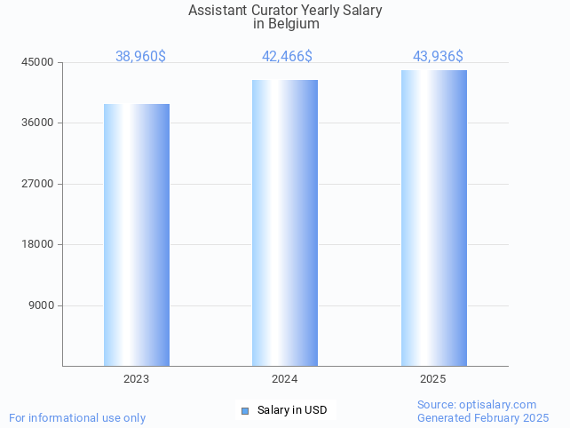 assistant curator salary in belgium 2025 assistant curator salary in belgium 2025