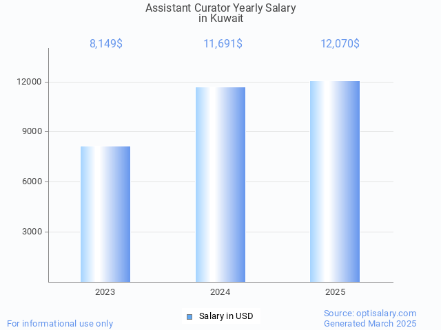 assistant curator salary in kuwait 2025 assistant curator salary in kuwait 2025