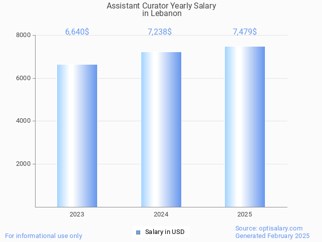 assistant curator salary in lebanon 2025 assistant curator salary in lebanon 2025