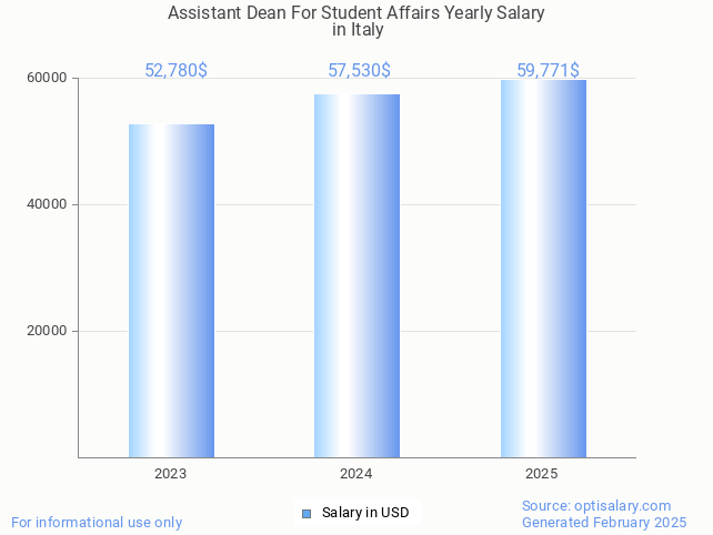 assistant dean for student affairs salary in italy 2025 assistant dean for student affairs salary in italy 2025