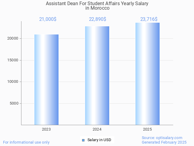 assistant dean for student affairs salary in morocco 2025 assistant dean for student affairs salary in morocco 2025