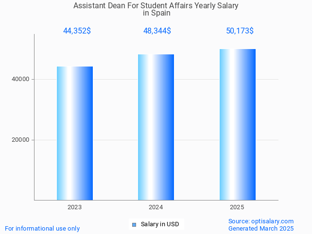 assistant dean for student affairs salary in spain 2025 assistant dean for student affairs salary in spain 2025