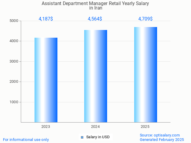 assistant department manager retail salary in iran 2025 assistant department manager retail salary in iran 2025