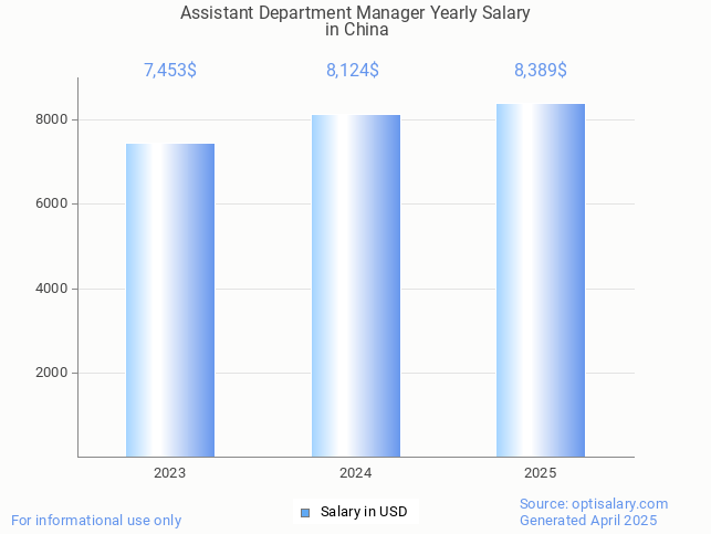 assistant department manager salary in china 2025 assistant department manager salary in china 2025
