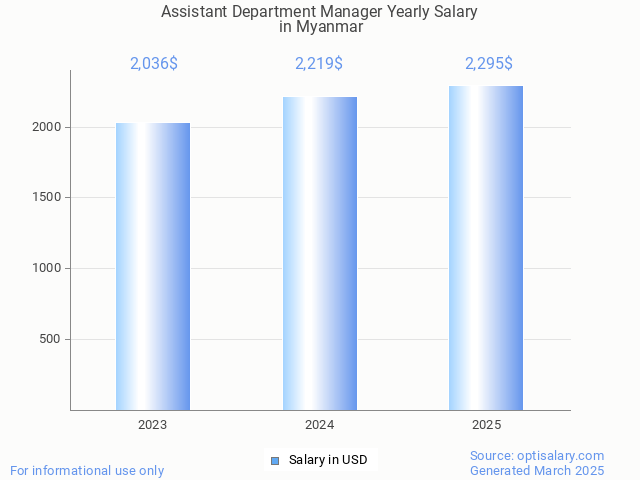 assistant department manager salary in myanmar 2025 assistant department manager salary in myanmar 2025