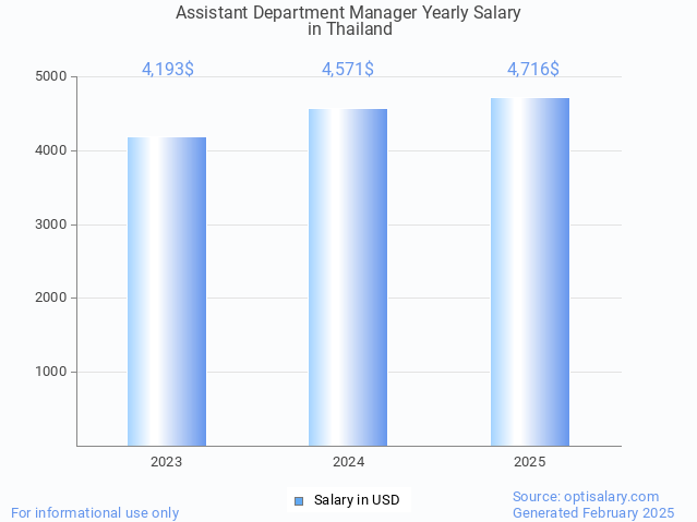 assistant department manager salary in thailand 2025 assistant department manager salary in thailand 2025