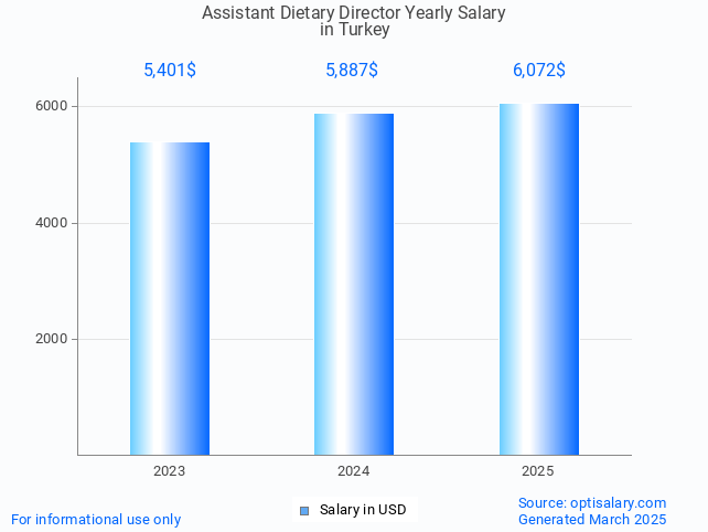 assistant dietary director salary in turkey 2025 assistant dietary director salary in turkey 2025