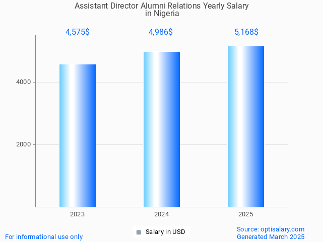 assistant director alumni relations salary in nigeria 2025