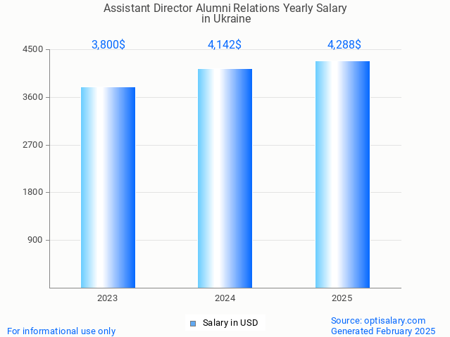 assistant director alumni relations salary in ukraine 2025 assistant director alumni relations salary in ukraine 2025