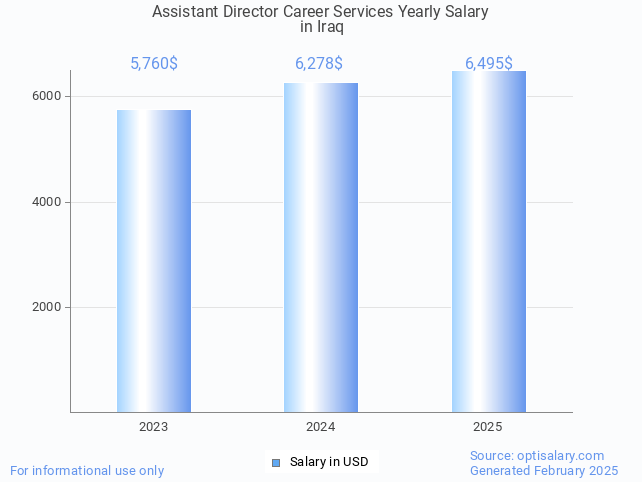 assistant director career services salary in iraq 2025 assistant director career services salary in iraq 2025