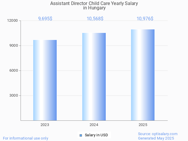 assistant director child care salary in hungary 2025 assistant director child care salary in hungary 2025