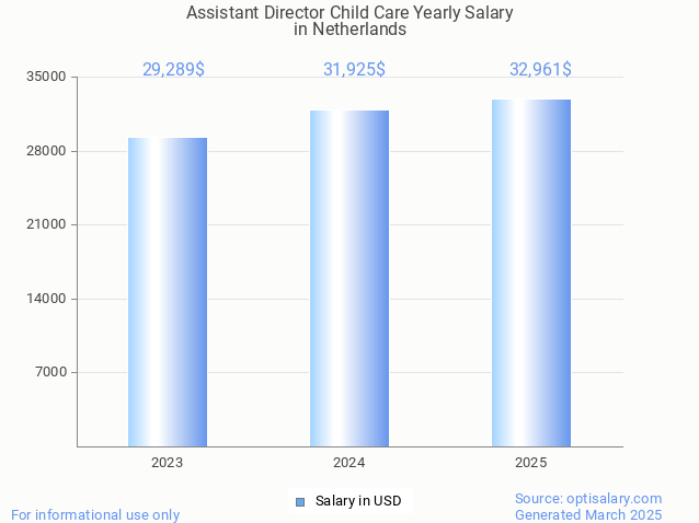 assistant director child care salary in netherlands 2025 assistant director child care salary in netherlands 2025