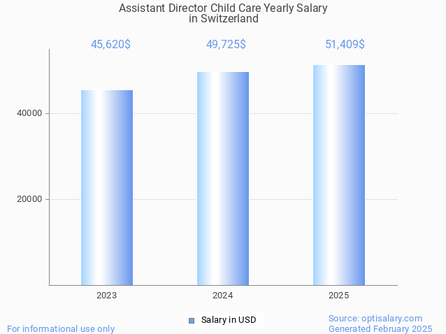 assistant director child care salary in switzerland 2025 assistant director child care salary in switzerland 2025
