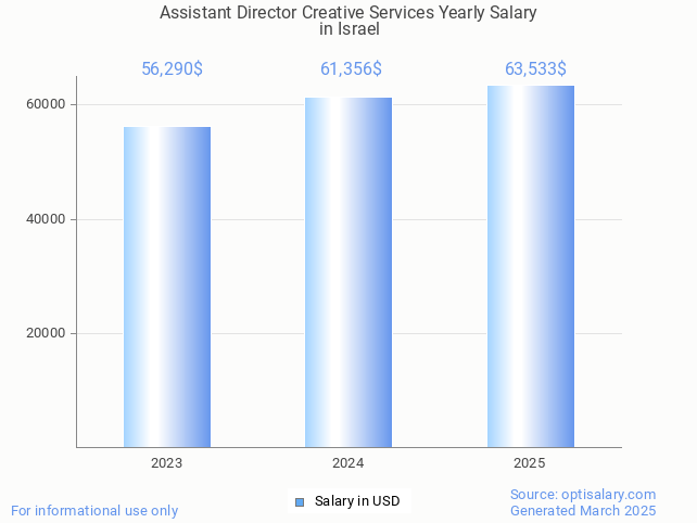 assistant director creative services salary in israel 2025 assistant director creative services salary in israel 2025
