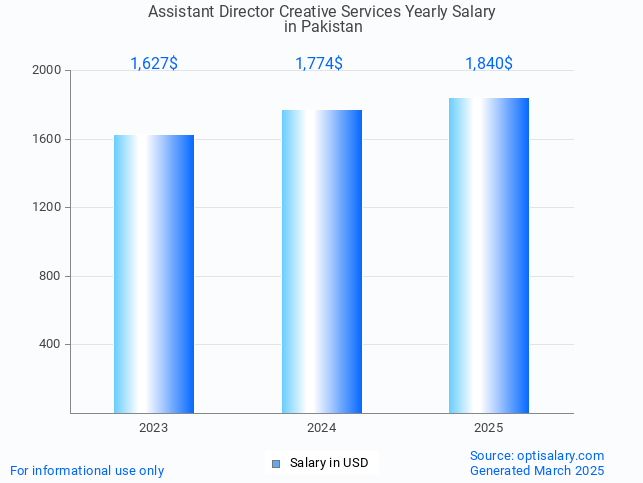 assistant director creative services salary in pakistan 2025 assistant director creative services salary in pakistan 2025