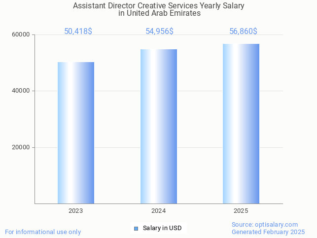 assistant director creative services salary in united arab emirates 2025 assistant director creative services salary in united arab emirates 2025