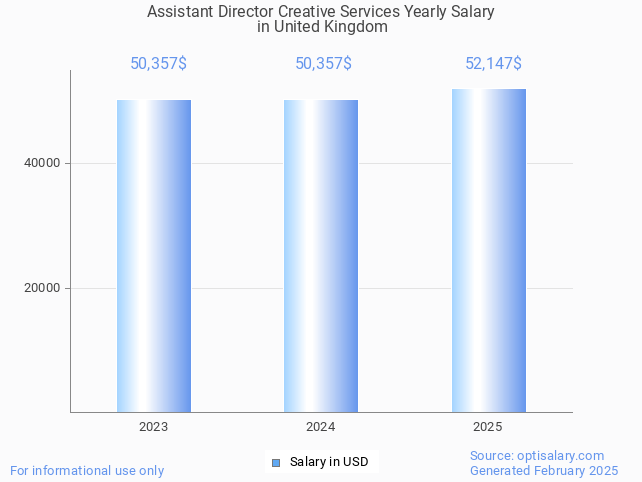 assistant director creative services salary in united kingdom 2025 assistant director creative services salary in united kingdom 2025