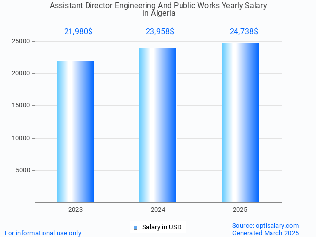 assistant director engineering and public works salary in algeria 2025 assistant director engineering and public works salary in algeria 2025
