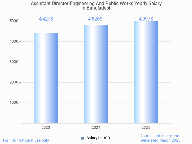 assistant director engineering and public works salary in bangladesh 2025