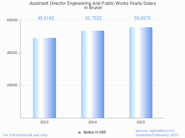 assistant director engineering and public works salary in brunei 2025