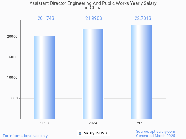 assistant director engineering and public works salary in china 2025 assistant director engineering and public works salary in china 2025