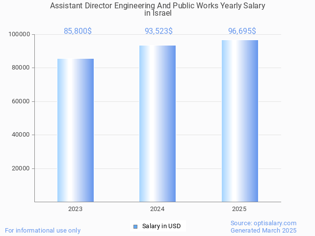 assistant director engineering and public works salary in israel 2025 assistant director engineering and public works salary in israel 2025