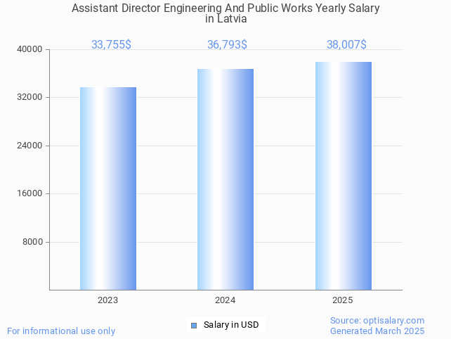 assistant director engineering and public works salary in latvia 2025 assistant director engineering and public works salary in latvia 2025
