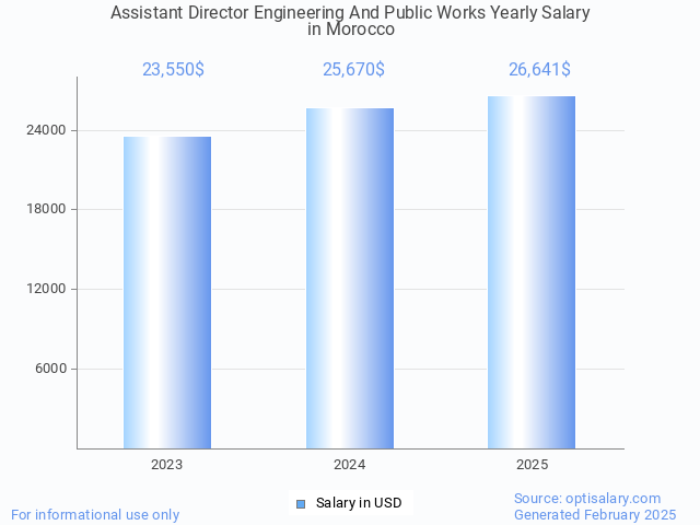 assistant director engineering and public works salary in morocco 2025 assistant director engineering and public works salary in morocco 2025