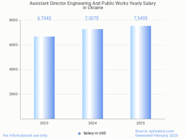 assistant director engineering and public works salary in ukraine 2025