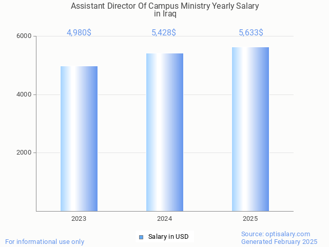 assistant director of campus ministry salary in iraq 2025 assistant director of campus ministry salary in iraq 2025