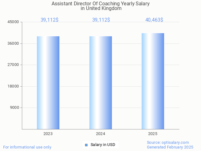 assistant director of coaching salary in united kingdom 2025
