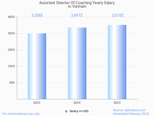 assistant director of coaching salary in vietnam 2025